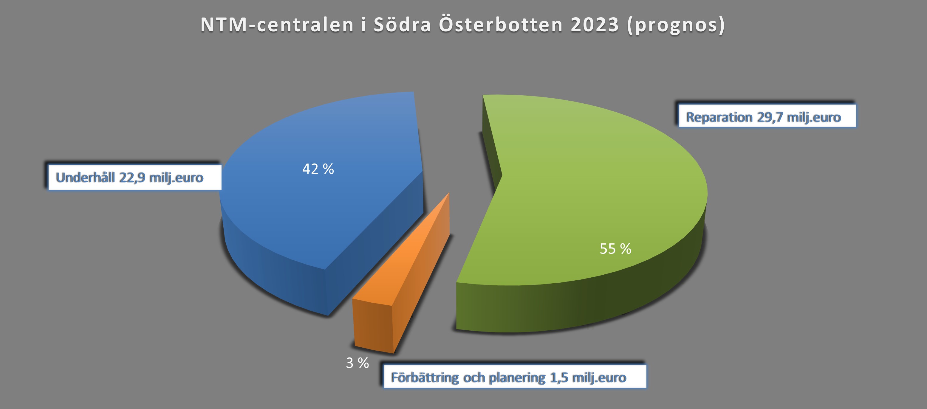 Bild 9. NTM-centralen i Södra Österbottens anslag år 2023 (miljoner euro) . Reparation 29,7 milj. euro, 55 %. Underhåll 22,9 milj. euro, 42 %.  Förbättring och planering 1,5 milj. euro, 3 %