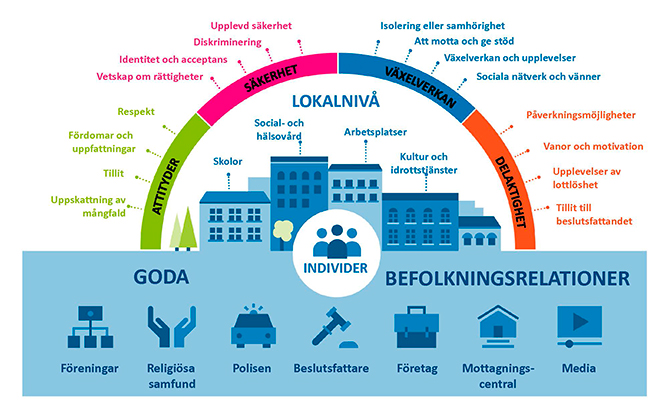 Goda befolkningssrelationer består av fyra element: attityder, känslan av trygghet, interaktion och inkludering. Diagrammet visar också vilken roll olika aktörer, t.ex. företag, skolor, media och beslutsfattare, spelar för att bygga upp relationer mellan befolkningsgrupper. 