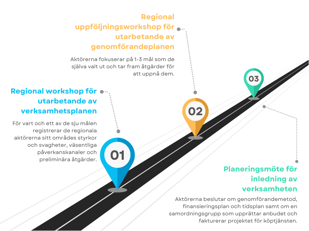 Utarbetandet och genomförandet av den regionala handlingsplanen består av tre steg, som beskrivs som milstolpar i färdplanen. I den första regionala workshopen utarbetar aktörerna en verksamhetsplan, i nästa uppföljande workshop utarbetar aktörerna en genomförandeplan och i det tredje steget planerar aktörerna mer i detalj hur de ska genomföra sina åtgärder. Stegen beskrivs mer i detalj i texten under figuren.   Translated with DeepL.com (free version)