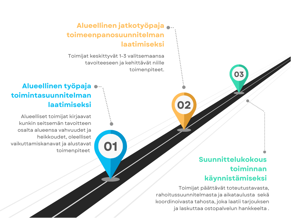 Alueellisen toimintasuunnitelman laatiminen ja toimeenpano sisältää kolme vaihetta, jotka on kuvattu pysäkkeinä tiekarttaan. Ensimmäisessä alueellisessa työpajassa toimijat laativat toimintasuunnitelman, seuraavassa jatkotyöpajassa toimijat laativat toimeenpanosuunnitelman, ja kolmannessa vaiheessa toimijat suunnittelevat tarkemmin, kuinka toteuttavat toimenpiteensä. Vaiheet kuvataan tarkemmin kuvan alla tekstissä. 