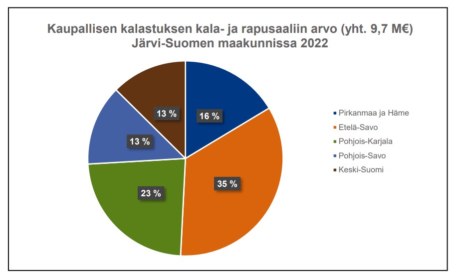 Ympyrädiagrammi, jossa kuvataan kaupallisen kalastuksen kala- ja rapusaaliin arvo (yht.9,7M€) Järvi-Suomen maakunnissa 2022. Suurin osuus oli Etelä-Savossa: 35%.