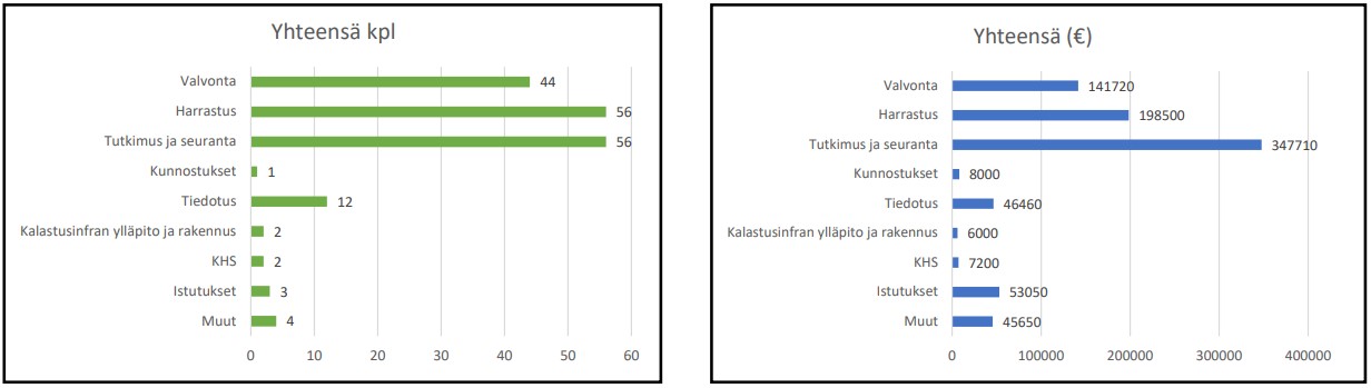 Kuvassa taulukko, jossa Pohjois-Savon ELY-keskuksen myöntämien alueellisten hankeavustusten kohdentuminen erityyppisiin hankkeisiin vuonna 2023.