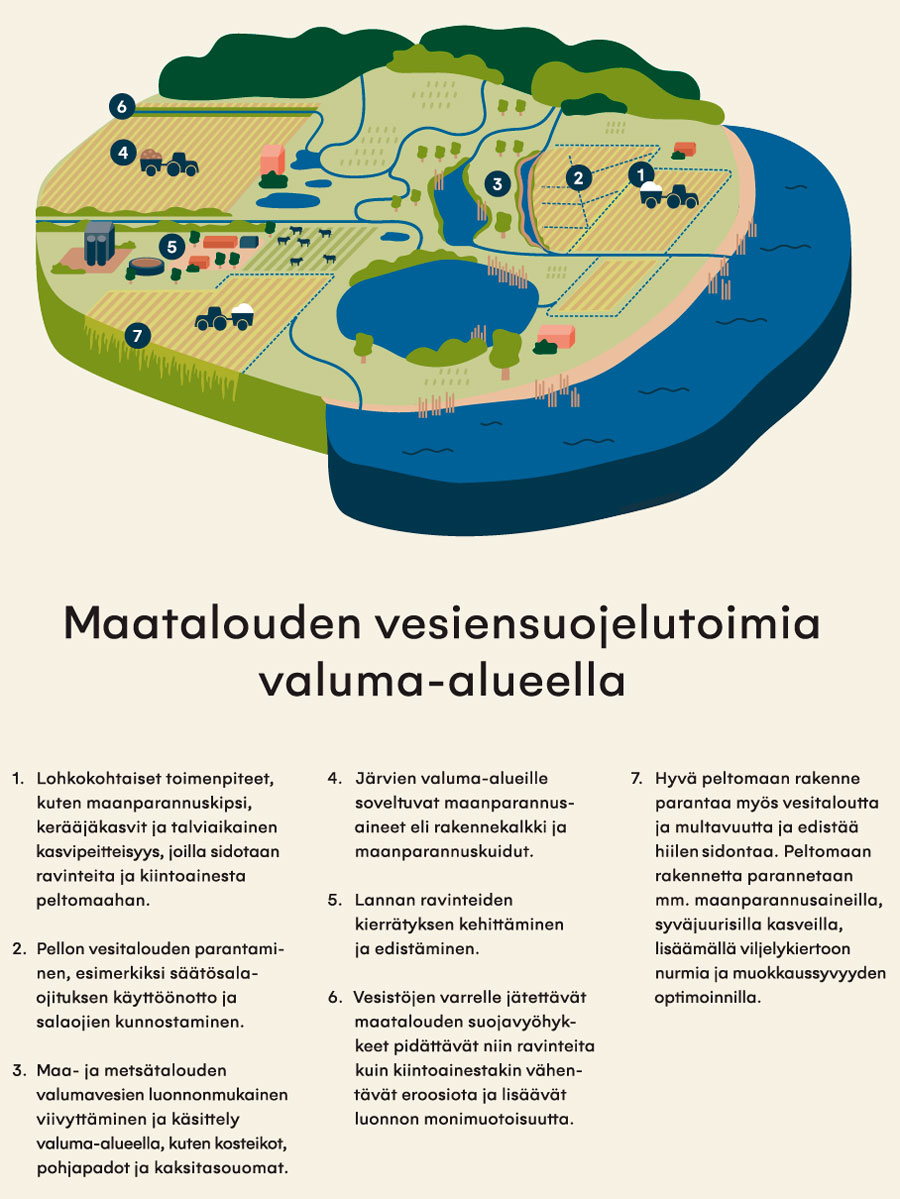 Maatalouden vesiensuojelutoimia valuma-alueella.