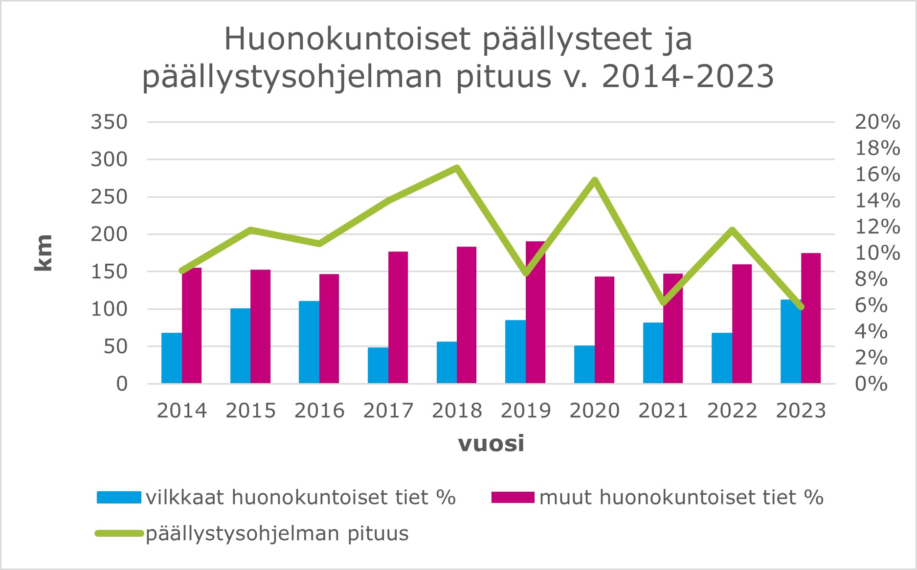 Kaavio huonokuntoisista päällysteistä ja päällystysohjelman pituudesta vuosina 2014-2023.