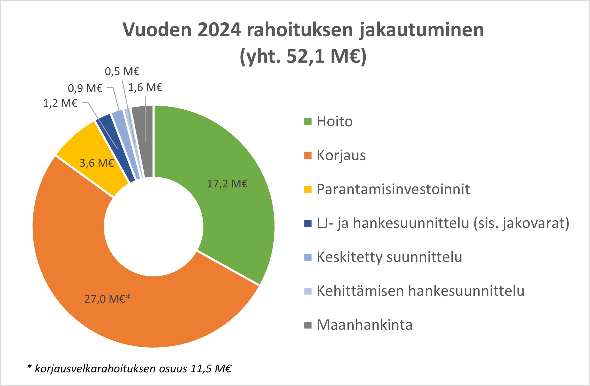 Vuoden 2024 rahoituksen jakautuminen (yht. 52,1 miljoonaa euroa)