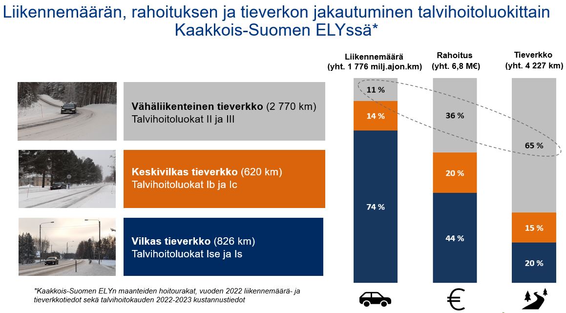 Liikennemäärän, rahoituksen ja tieverkon jakautuminen talvihoitoluokittain Kaakkois-Suomen ELY-keskuksessa.