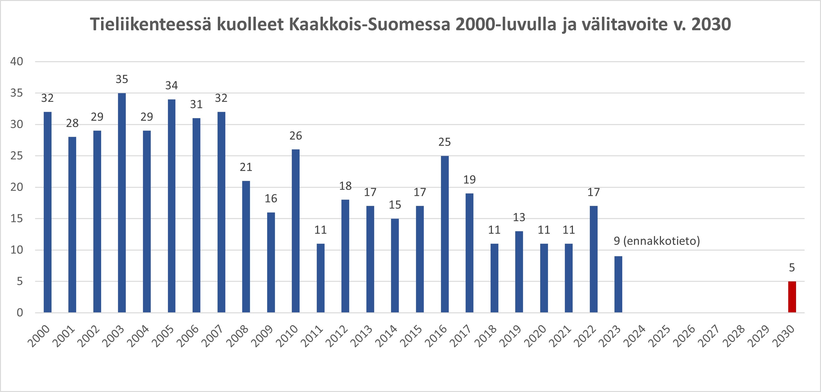 Kuvaajassa on esitetty Kaakkois-Suomessa tiiliikenteessä kuolleet 2000-luvulla ja alueellinen nollavisioon pohjautuva välitavoite vuodelle 2030. 