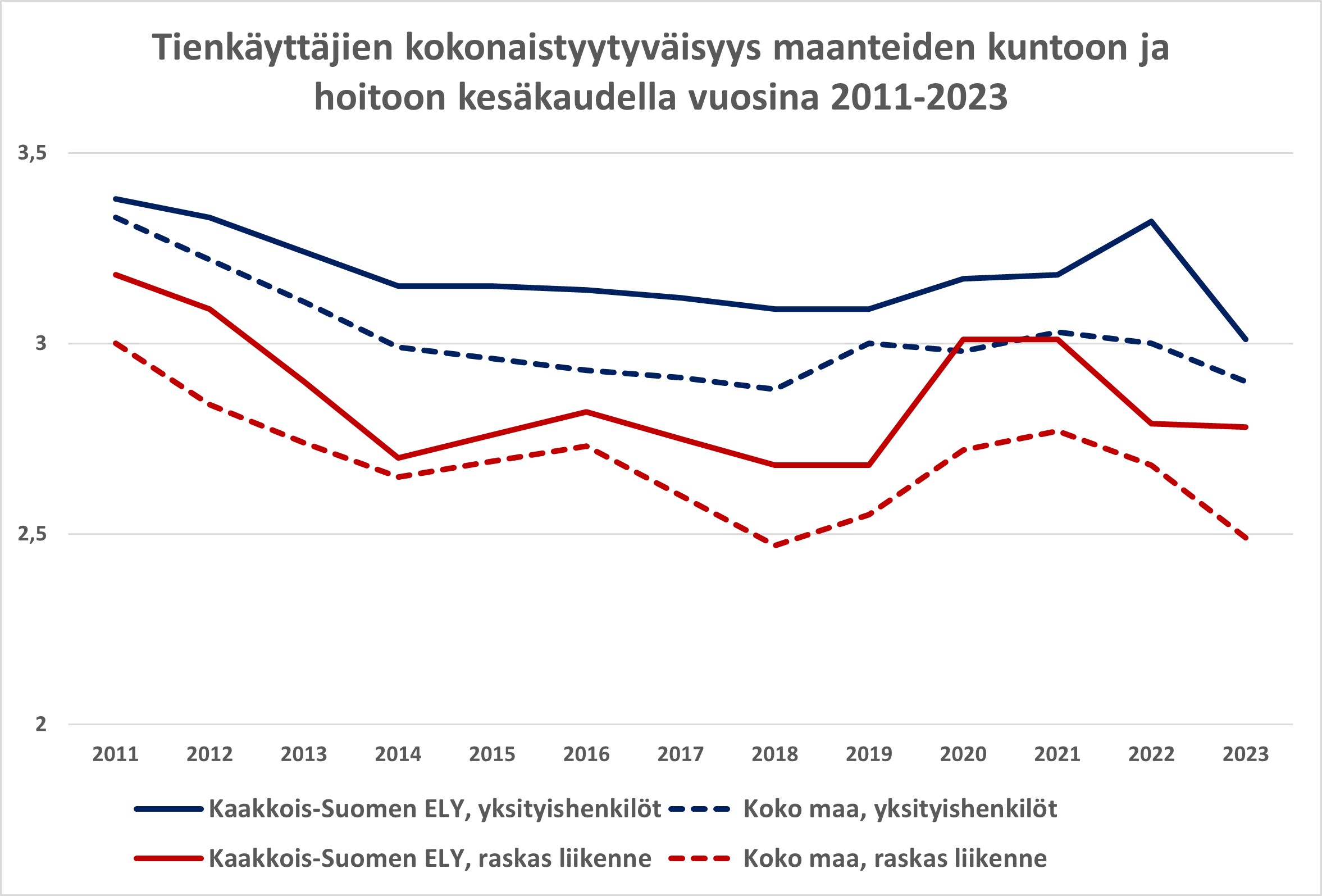 Tienkäyttäjien kokonaistyytyväisyys maanteiden kuntoon ja hoitoon kesäkaudella vuosina 2011-2023.