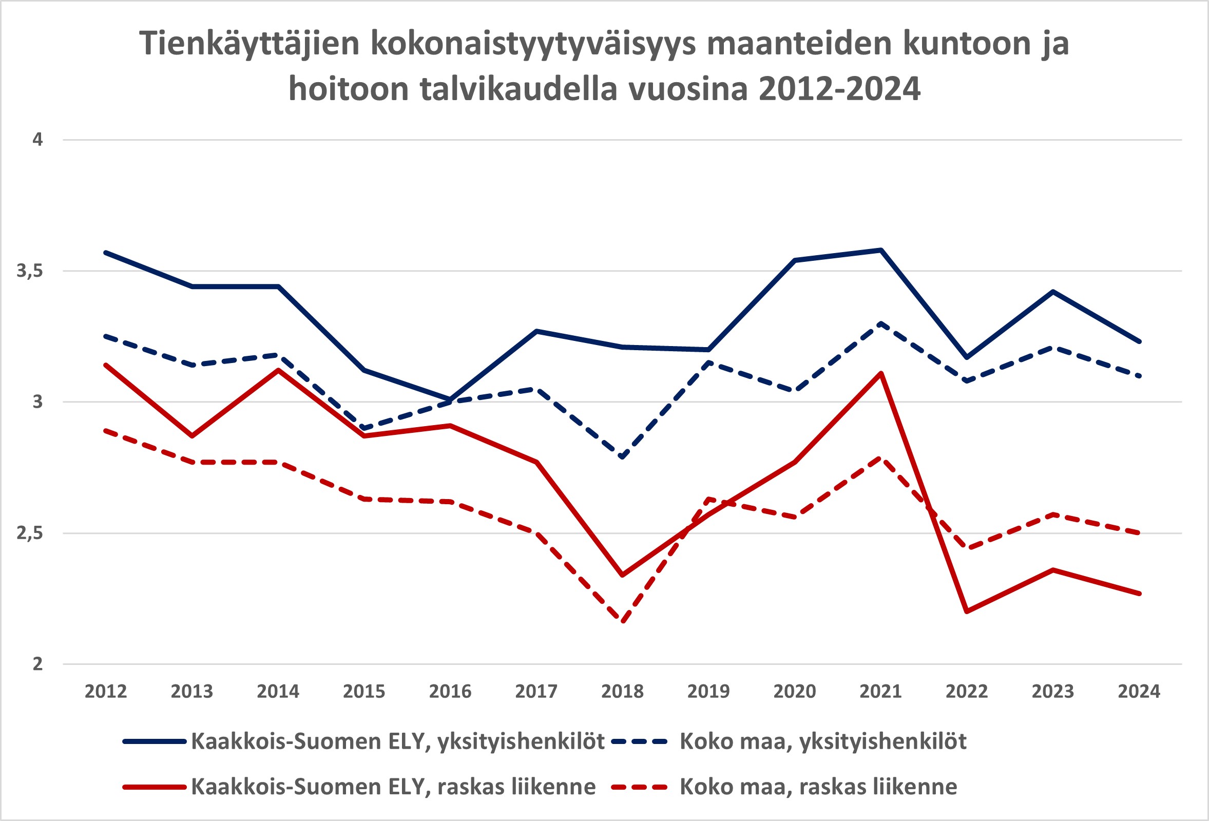 Tienkäyttäjien kokonaistyytyväisyys maanteiden kuntoon ja hoitoon talvikaudella vuosina 2012-2024.