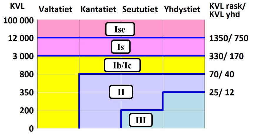 Kuvasta käy ilmi, että vilkkaat tiet kuuluvat talvihoitoluokkaan Ise tai Is. Keskivilkkaat ja vähäliikenteisemmät tiet (keskimääräinen vuorokausiliikenne = KVL alle 3000 ajon/vrk) joko luokkaan Ib/Ic, II tai III liikennemääristä ja tien toiminnallisesta luokituksesta riippuen.