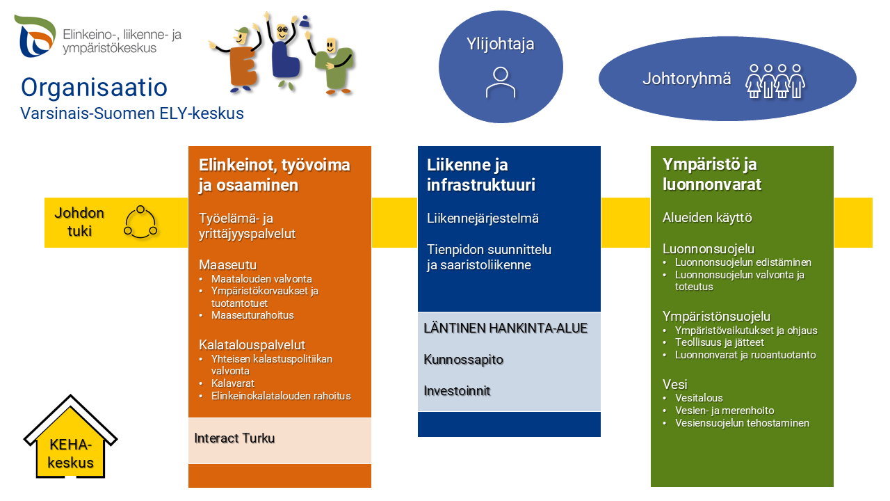 Organisaatiokaavio Varsinais-Suomen ELY-keskuksesta. Kaavion yläpuolella ylijohtaja ja johtoryhmä. Alla kolme vastuualuetta omissa laatikoissaan. Laatikoiden läpi menee keltainen palkki, joka kuvaa Johdon tukiyksikköä. Vasemmanpuoleinen laatikko on Elinkeinot, työvoima ja osaaminen -vastuualue, jonka alla lukee yksiköiden nimet eli Työelämä- ja yrittäjyyspalvelut, Maaseutu ja Kalatalouspalvelut. Maaseutu-otsikon alla lukee kolmen ryhmän nimet eli Maatalouden valvonta, Ympäristökorvaukset ja tuotantotuet sekä Maaseuturahoitus. Kalatalouspalvelut-otsikon alla lukee kolmen ryhmän nimet eli Yhteisen kalastuspolitiikan valvonta, Kalavarat ja Elinkeinokalatalouden rahoitus. Lisäksi laatikossa alapuolella lukee Interact Turku. Keskimmäinen laatikko on Liikenne ja infrastruktuuri -vastuualue, jonka alla lukee yksiköiden nimet eli Liikennejärjestelmä ja Tienpidon suunnittelu ja saaristoliikenne. Laatikossa vaaleammalla pohjalla lukee Läntinen hankinta-alue ja sen alla Kunnossapito ja Investoinnit. Oikeanpuoleinen laatikko on Ympäristö ja luonnonvarat -vastuualue. Sen alla lukee yksiköiden nimet eli Alueiden käyttö, Luonnonsuojelu, Ympäristönsuojelu ja Vesi. Luonnonsuojeluyksikköön kuuluu tiimit Luonnonsuojelun edistäminen sekä Luonnonsuojelun valvonta ja toteutus. Ympäristönsuojeluyksikköön kuuluu tiimit Ympäristövaikutukset ja ohjaus, Teollisuus ja jätteet sekä Luonnonvarat ja ruoantuotanto. Vesiyksikköön kuuluu tiimit Vesitalous, Vesien- ja merenhoito sekä Vesiensuojelun tehostaminen. Kaavion alapuolella on pieni mökin kuva, jonka sisällä lukee KEHA-keskus.