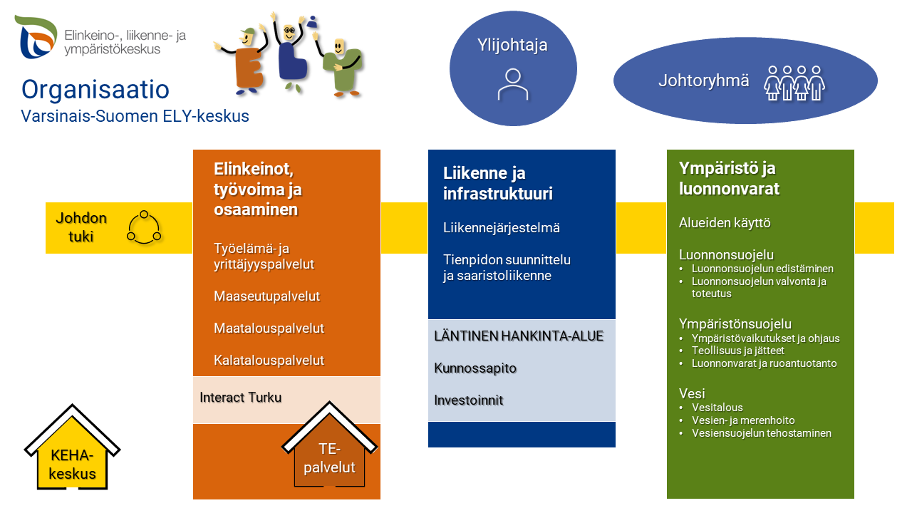Organisaatiokaavio Varsinais-Suomen ELY-keskuksesta. Kaavion yläpuolella ylijohtaja ja johtoryhmä. Alla kolme vastuualuetta omissa laatikoissaan. Laatikoiden läpi menee keltainen palkki, joka kuvaa Johdon tukiyksikköä. Vasemmanpuoleinen laatikko on Elinkeinot, työvoima ja osaaminen -vastuualue, jonka alla lukee yksiköiden nimet eli Työelämä- ja yrittäjyyspalvelut, Maaseutupalvelut, Maatalouspalvelut, Kalatalouspalvelut. Lisäksi laatikossa ovat omina kohtinaan Interact Turku ja TE-palvelut. Keskimmäinen laatikko on Liikenne ja infrastruktuuri -vastuualue, jonka alla lukee yksiköiden nimet eli Liikennejärjestelmä ja Tienpidon suunnittelu ja saaristoliikenne. Laatikossa vaaleammalla pohjalla lukee Läntinen hankinta-alue ja sen alla Kunnossapito ja Investoinnit. Oikeanpuoleinen laatikko on Ympäristö ja luonnonvarat -vastuualue. Sen alla lukee yksiköiden nimet eli Alueiden käyttö, Luonnonsuojelu, Ympäristönsuojelu ja Vesi. Luonnonsuojeluyksikköön kuuluu tiimit Luonnonsuojelun edistäminen sekä Luonnonsuojelun valvonta ja toteutus. Ympäristönsuojeluyksikköön kuuluu tiimit Ympäristövaikutukset ja ohjaus, Teollisuus ja jätteet sekä Luonnonvarat ja ruoantuotanto. Vesiyksikköön kuuluu tiimit Vesitalous, Vesien- ja merenhoito sekä Vesiensuojelun tehostaminen. Kaavion alapuolella on pieni mökin kuva, jonka sisällä lukee KEHA-keskus.