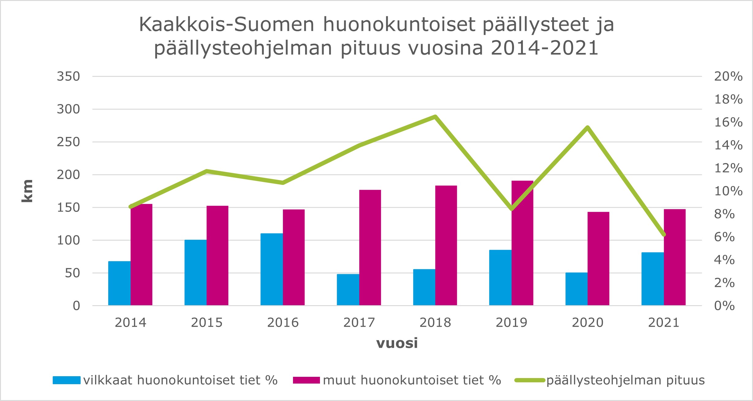 Kaakkois-Suomen huonokuntoiset päällysteet ja päällysteohjelman pituus vuosina 2014-2021.