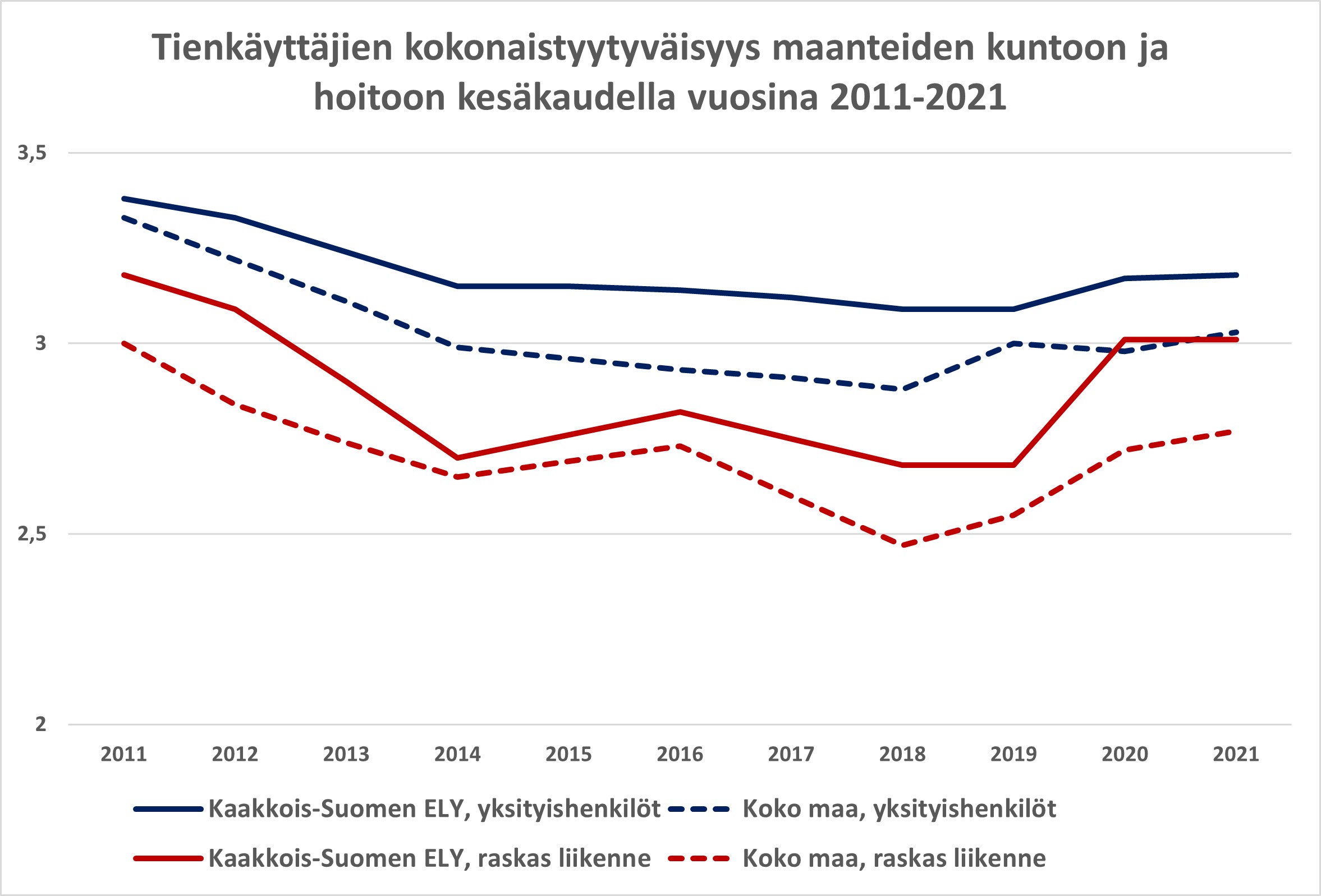 Tienkäyttäjien kokonaistyytyväisyys maanteiden kuntoon ja hoitoon kesäkaudella vuosina 2011-2021.