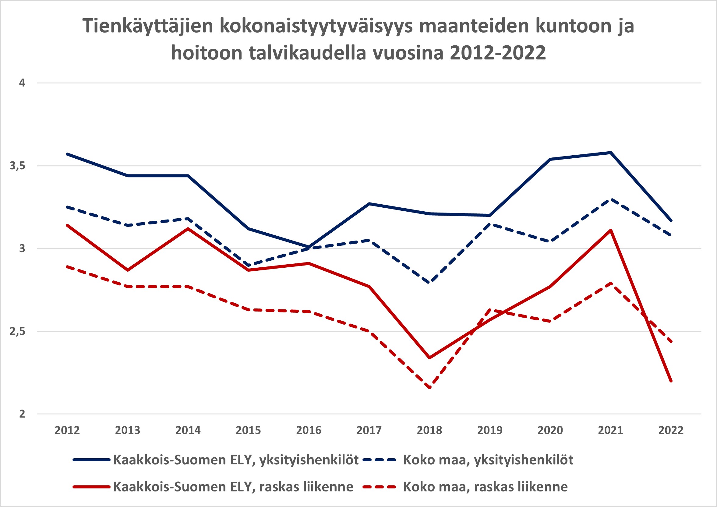 Tienkäyttäjien kokonaistyytyväisyys maanteiden kuntoon ja hoitoon talvikaudella vuosina 2012-2022.