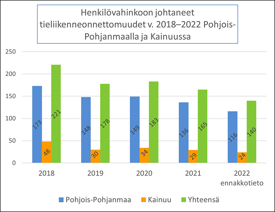 Henkilövahinkoon johtaneet onnettomuudet 2018–2022 Pohjois-Pohjanmaan ja Kainuun alueella. Vuoden 2022 osalta on käytössä ennakkotiedot.