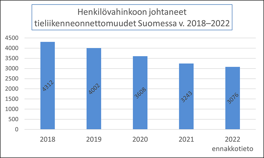 Henkilövahinkoon johtaneet onnettomuudet 2018–2022 koko Suomessa. Vuoden 2022 osalta on käytössä ennakkotiedot.