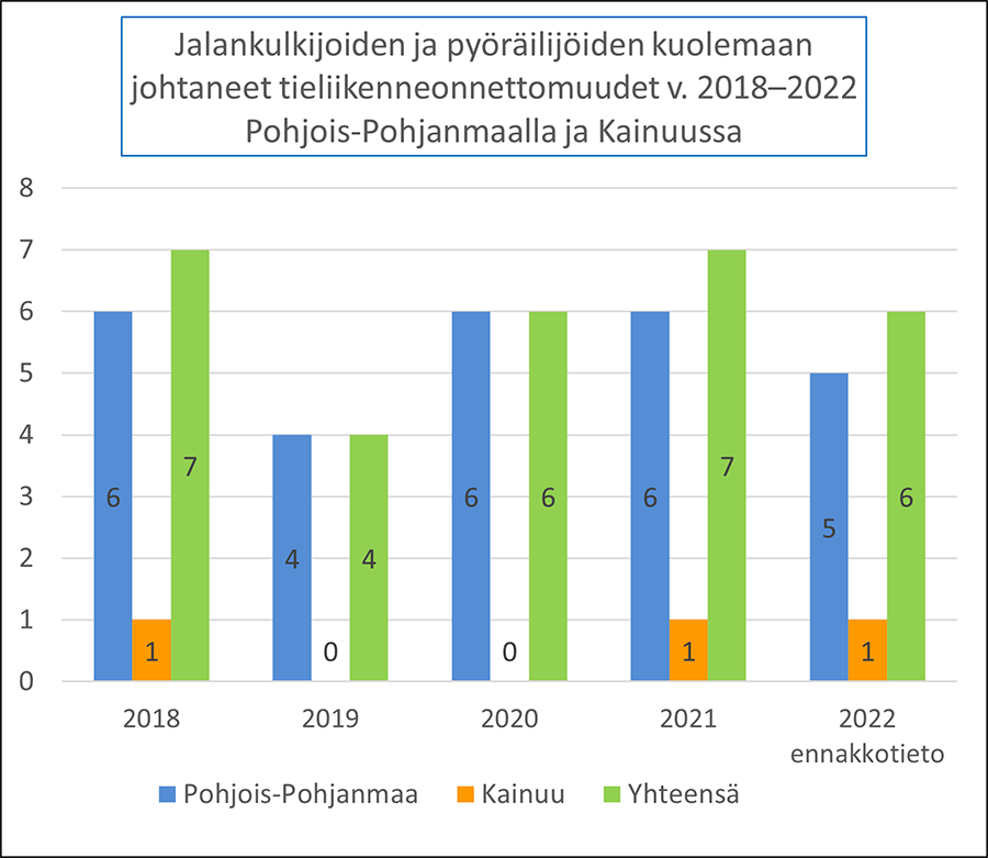 Jalankulkijoiden ja pyöräilijöiden kuolemaan johtaneet onnettomuudet 2018–2022 Pohjois-Pohjanmaan ja Kainuun alueella. Vuoden 2022 osalta on käytössä ennakkotiedot.