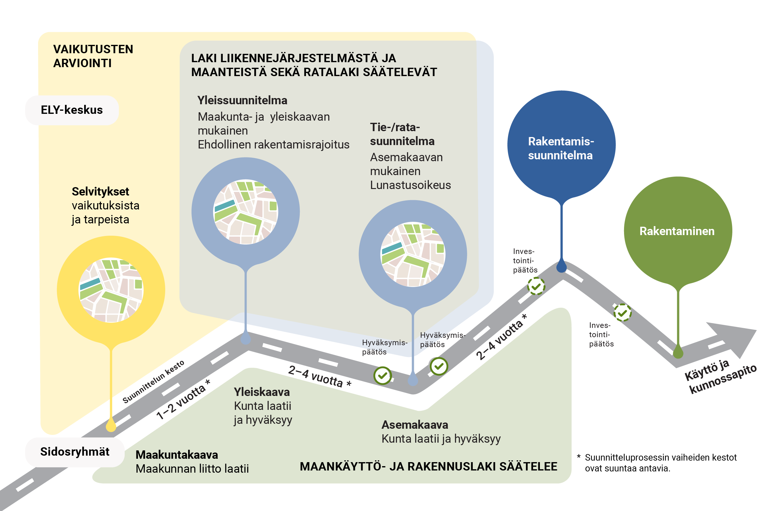 Infograafissa on kuvattu tiehankkeen toteuttamisen vaiheet aikajanalla. Tiehankkeen suunnitteluprosessi perustuu ELY-keskuksen ja sidosryhmien yhteistyöhön sekä maankäytön ja liikennejärjestelmän vuorovaikutukseen. Maankäyttö- ja rakennuslaki säätelee kaavoitusta, jolla on ohjaava vaikutus maanteiden yleis- ja tiesuunnitelmiin. Laki liikennejärjestelmästä- ja maanteistä sekä ratalaki säätelevät väylähankkeiden yleis-, tie- ja ratasuunnitelmia. Hankkeen vaikutusten arviointia tehdään koko suunnitteluprosessin ajan sen eri vaiheissa: esiselvitys-, yleissuunnitelma-, tie- ja ratasuunnitelmavaiheessa. Tie- ja ratasuunnitelmavaiheen jälkeen edetään rakentamissuunnitteluun ja rakentamiseen, jonka jälkeen väylä on valmis käytettäväksi ja kunnossapidettäväksi. Suunnitteluprosessi on kuvattu aikajanalla suuntaa antavasti kestävän noin 5–10 vuotta.