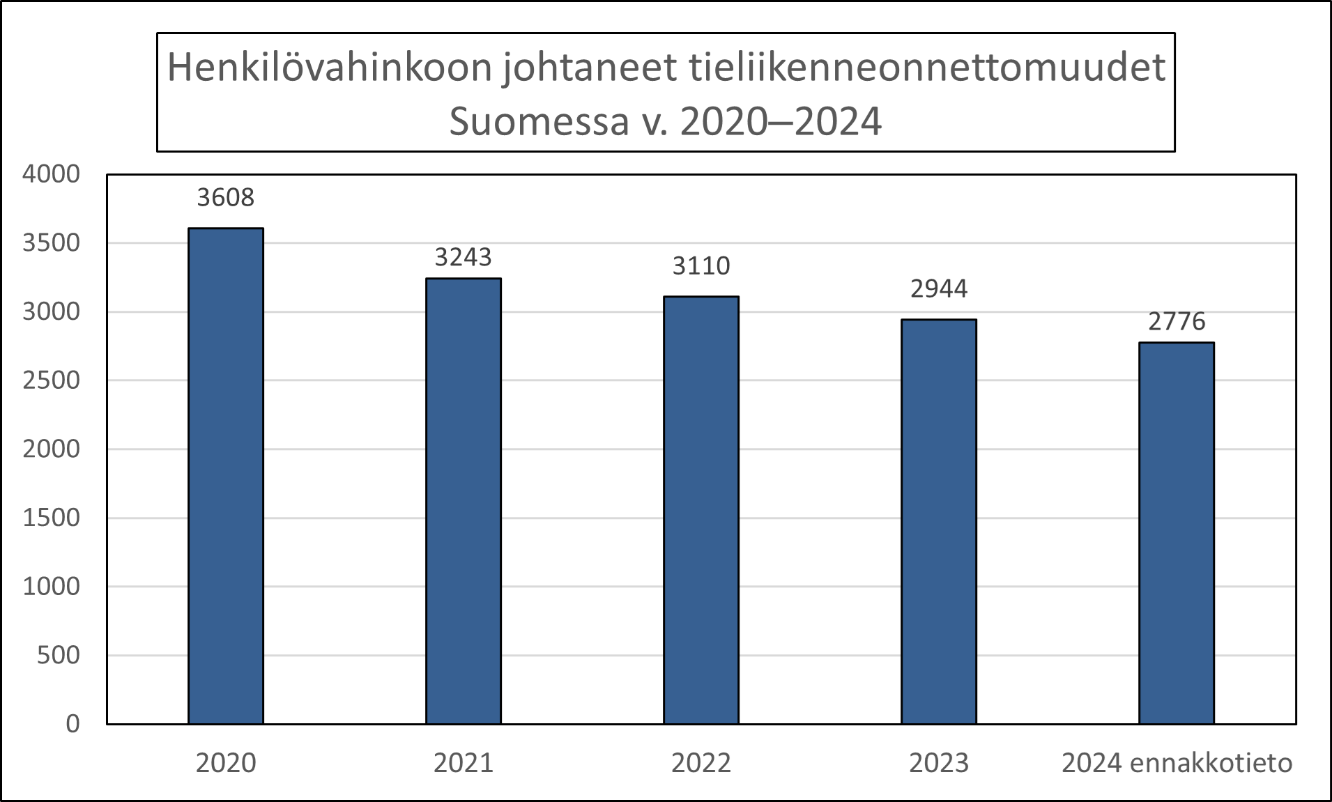 Vuosi 2020 3608 kappaletta, vuosi 2021 3243 kappaletta, vuosi 2022 3110 kappaletta, vuosi 2023 2944 kappaletta, vuosi 2024 ennakkotieto 2776 kappaletta.