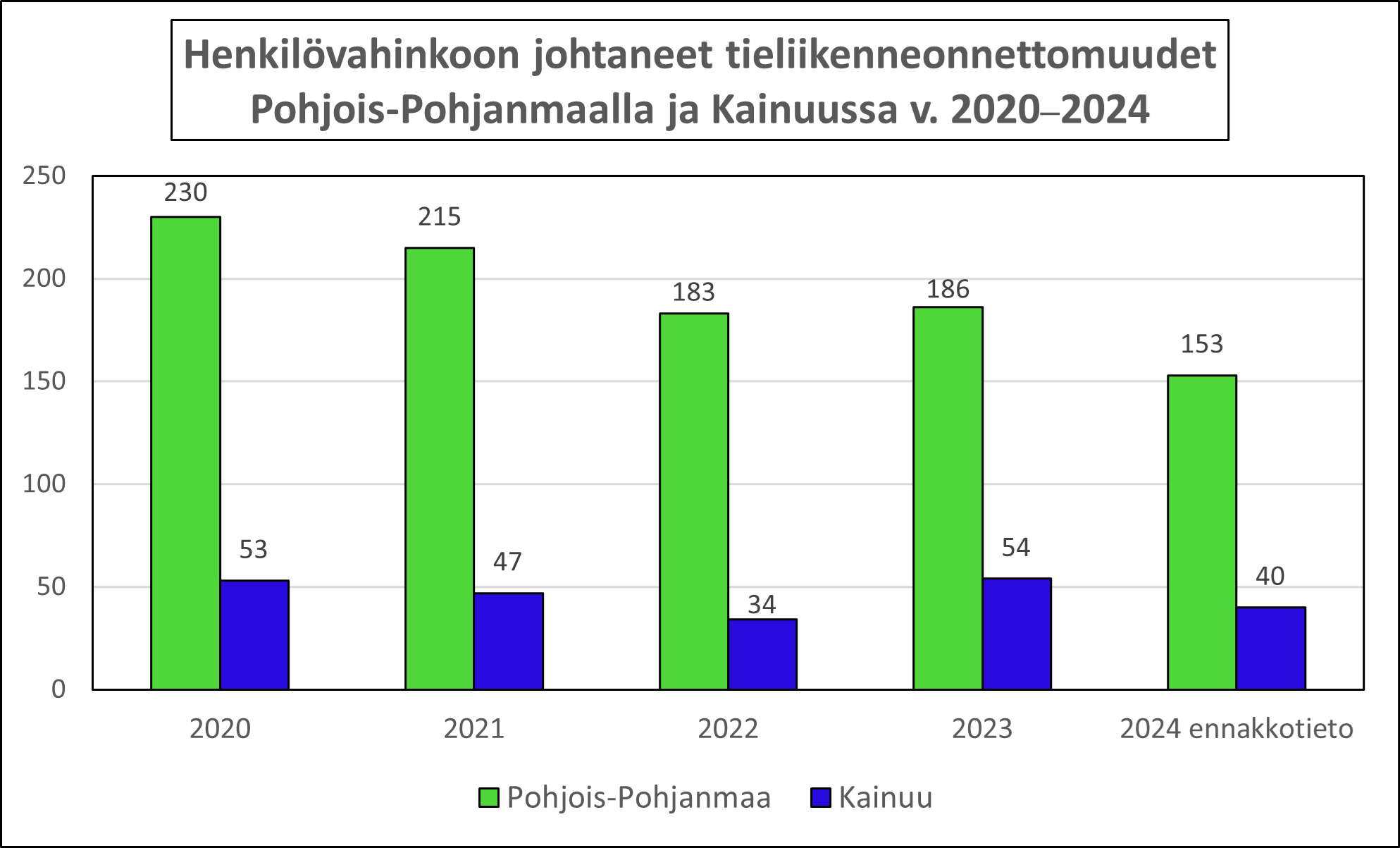 Vuosi 2020: Pohjois-Pohjanmaa 230 kappaletta, Kainuu 53 kappaletta. Vuosi 2021: Pohjois-Pohjanmaa 215 kappaletta, Kainuu 47 kappaletta. Vuosi 2022: Pohjois-Pohjanmaa 183 kappaletta, Kainuu 34 kappaletta. Vuosi 2023: Pohjois-Pohjanmaa 186 kappaletta, Kainuu 54 kappaletta. Vuosi 2024 ennakkotieto: Pohjois-Pohjanmaa 153 kappaletta, Kainuu 40 kappaletta.