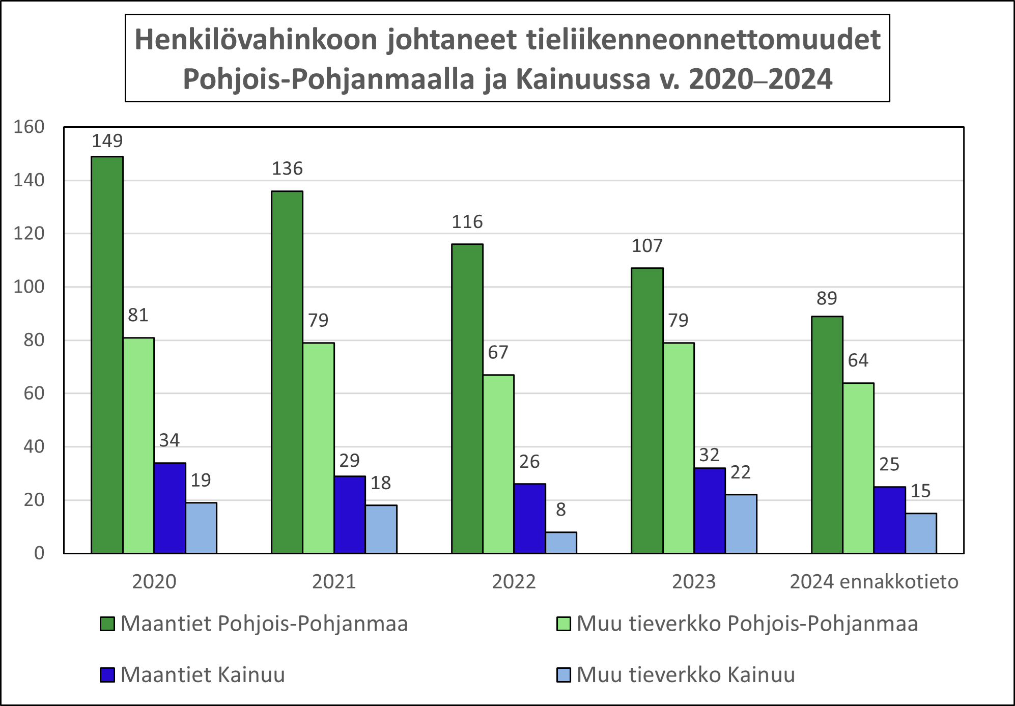 Vuosi 2020: maantiet Pohjois-Pohjanmaa 149 kappaletta, muu tieverkko Pohjois-Pohjanmaa 81 kappaletta, maantiet Kainuu 34 kappaletta, muu tieverkko Kainuu 19 kappaletta. Vuosi 2021: maan-tiet Pohjois-Pohjanmaa 136 kappaletta, muu tieverkko Pohjois-Pohjanmaa 79 kappaletta, maantiet Kainuu 29 kappaletta, muu tieverkko Kainuu 18 kappaletta. Vuosi 2022: maantiet Pohjois-Pohjanmaa 116 kappaletta, muu tieverkko Pohjois-Pohjanmaa 67 kappaletta, maantiet Kainuu 26 kappaletta, muu tieverkko Kainuu 8 kappaletta. Vuosi 2023: maantiet Pohjois-Pohjanmaa 107 kap-paletta, muu tieverkko Pohjois-Pohjanmaa 79 kappaletta, maantiet Kainuu 32 kappaletta, muu tie-verkko Kainuu 22 kappaletta. Vuosi 2024 ennakkotieto: maantiet Pohjois-Pohjanmaa 89 kappaletta, muu tieverkko Pohjois-Pohjanmaa 64 kappaletta, maantiet Kainuu 25 kappaletta, muu tieverkko Kainuu 15 kappaletta.
