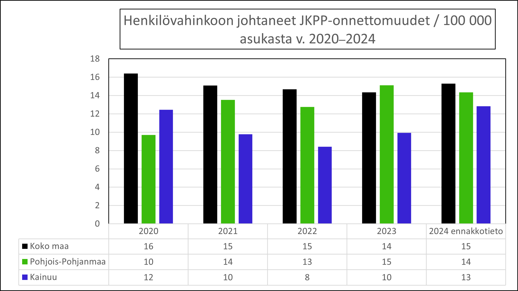 Vuosi 2020: koko maa 16 kappaletta, Pohjois-Pohjanmaa 10 kappaletta, Kainuu 12 kappaletta. Vuo-si 2021: koko maa 15 kappaletta, Pohjois-Pohjanmaa 14 kappaletta, Kainuu 10 kappaletta. Vuosi 2022: koko maa 15 kappaletta, Pohjois-Pohjanmaa 13 kappaletta, Kainuu 8 kappaletta. Vuosi 2023: koko maa 14 kappaletta, Pohjois-Pohjanmaa 15 kappaletta, Kainuu 10 kappaletta. Vuosi 2024 en-nakkotieto: koko maa 15 kappaletta, Pohjois-Pohjanmaa 14 kappaletta, Kainuu 13 kappaletta.