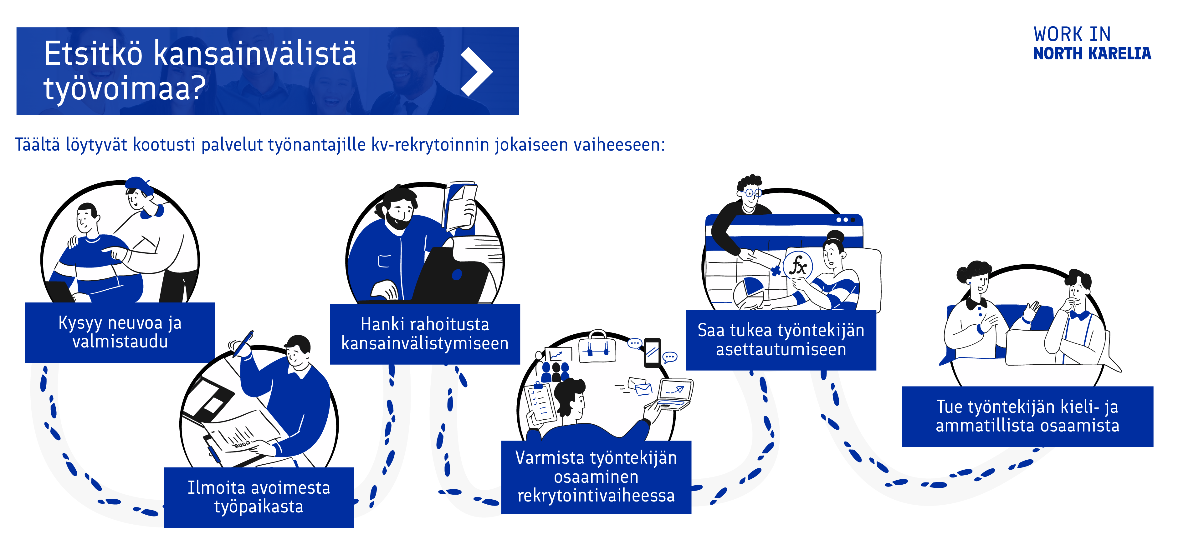 Tästä kuvasta löytyvät kootusti palvelut työnantajille kv-rekrytoinnin jokaiseen vaiheeseen.