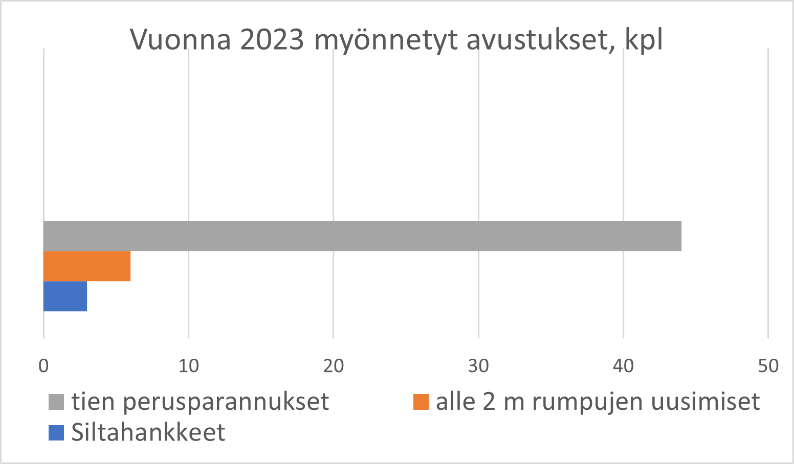 Kaavio, vuonna 2023 myönnetyt avustukset