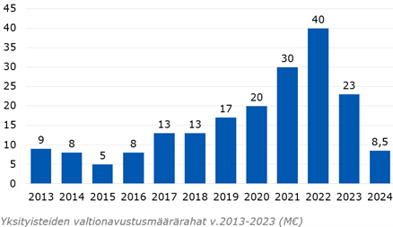 Kaavio, valtionavustusmäärärahat 2013-2023