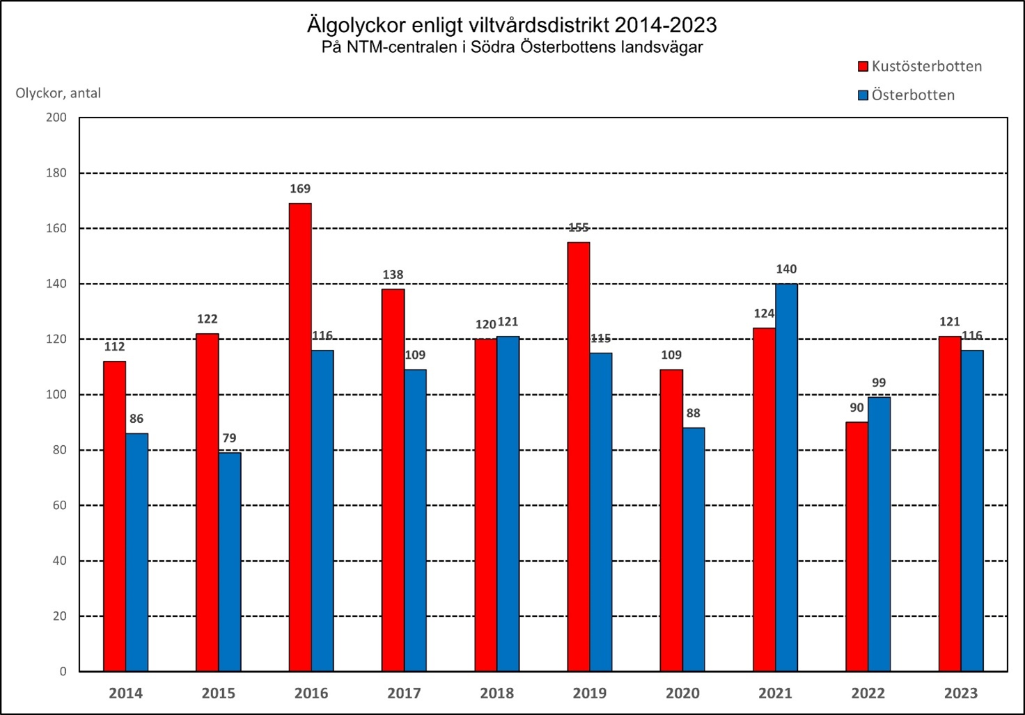 Bild 6. Älgskadeolyckorna skilt för varje viltvårdsdistrikt (som kommit till polisens kännedom) åren 2014–2023 på NTM-centralen i Södra Österbottens landsvägar. Älgskadeolyckorna har varierat från år till år. I Kust-Österbotten har det som mest inträffat 169 olyckor år 2016 och 155 år 2019. I genomsnitt har det inträffat cirka 124 olyckor per år. I Österbotten har som mest inträffat 140 älgskadeolyckor år 2021. I genomsnitt har det inträffat cirka 105 olyckor per år. År 2023 ökade älgskadeolyckorna i Kust-Österbotten jämfört med föregående år med cirka 14 % och 103 olyckor och i Österbotten cirka 1 % och 100 olyckor.