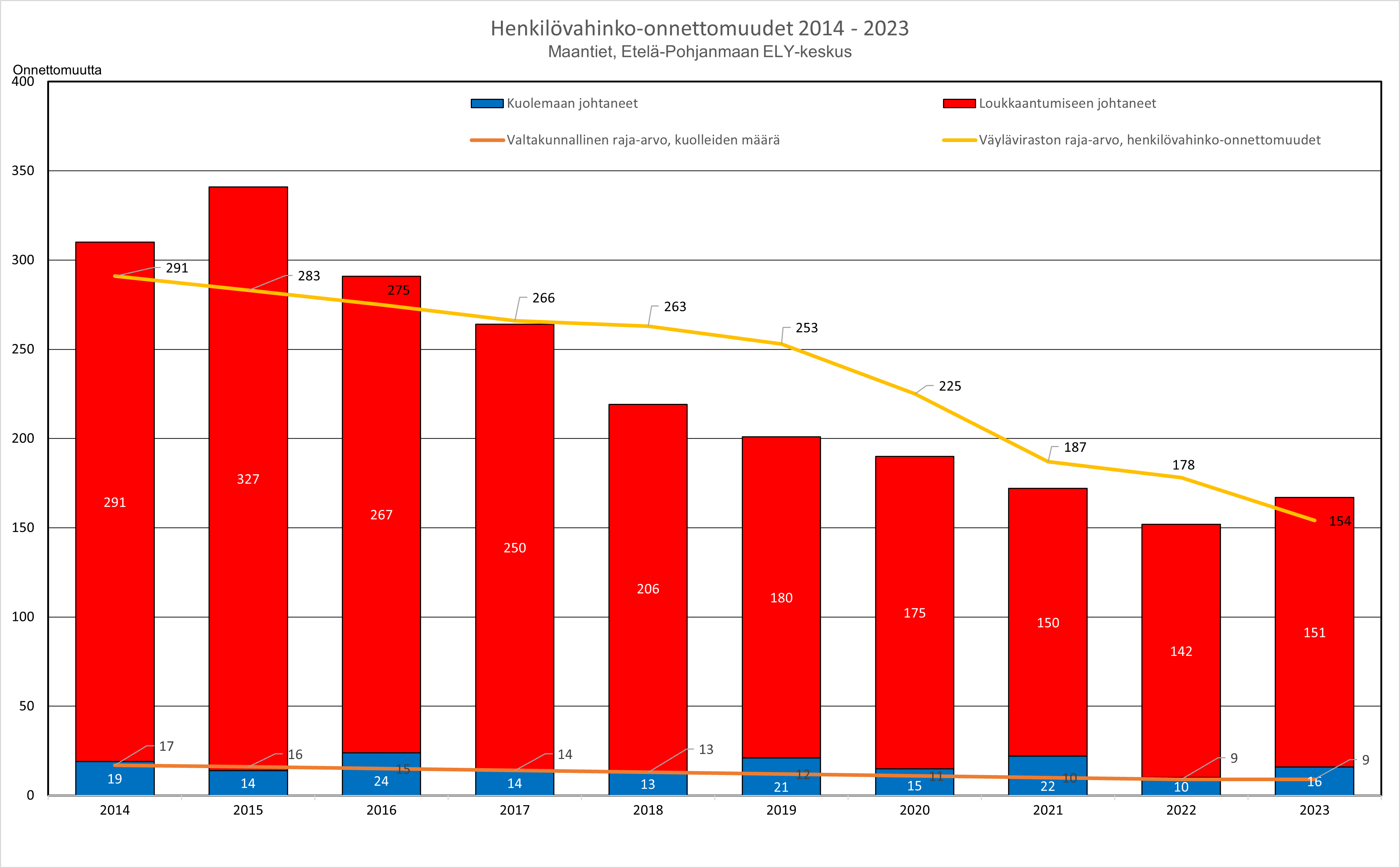 Kuva 5. Henkilövahinko-onnettomuudet vuosina 2014–2023, maantiet Etelä-Pohjanmaan ELY- keskus. Henkilövahinko-onnettomuudet ovat vähentyneet vuoden 2015 määrästä 327 kpl vuoden 2022 määrään 142 kpl. Vuonna 2023 liikennemäärä tiestöllä lisääntyi hieman ja henkilövahinko-onnettomuudet lisääntyivät määrään 167 kpl. Väyläviraston asettama raja-arvo vuodelle 2023 oli 154 kpl.  Kuolemaan johtaneiden onnettomuuksien osalta pahimmat vuodet ovat olleet 2016, 2019 ja 2021. Vuonna 2016 tapahtui 24 kpl kuolemaan johtanutta onnettomuutta, vähiten kuolemaan johtaneita onnettomuuksia tapahtui vuonna 2022 yhteensä 10 kpl. Vuosi 2023 oli Etelä-Pohjanmaan ELY-keskuksen osalta huonompi ja kuolemaan johtaneita onnettomuuksia sattui 16 kpl.