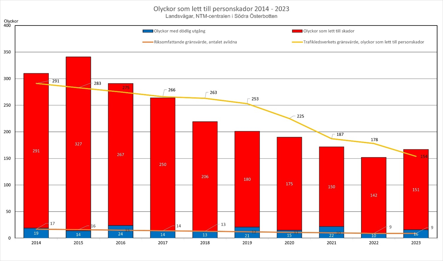 Bild 5. Olyckor med personskador som utgång under åren 2014–2023 på landsvägarna i NTM-centralen i Södra Österbottens område. Olyckor med personskador som utgång har minskat från 327 år 2015 till 142 år 2022. År 2023 ökade trafiken på vägarna en aning och antalet olyckor med personskador som utgång ökade till 167. Trafikledsverket har ställt upp gränsvärdet 154 för år 2023.  De värsta åren med avsikt på olyckor med dödlig utgång var 2016, 2019 och 2021. År 2016 inträffade 24 olyckor med dödlig utgång. Det minsta antalet olyckor med dödlig utgång, sammanlagt 10 olyckor, inträffade år 2022. När det gäller NTM-centralen i Södra Österbotten var år 2023 värre och 16 olyckor med dödlig utgång inträffade