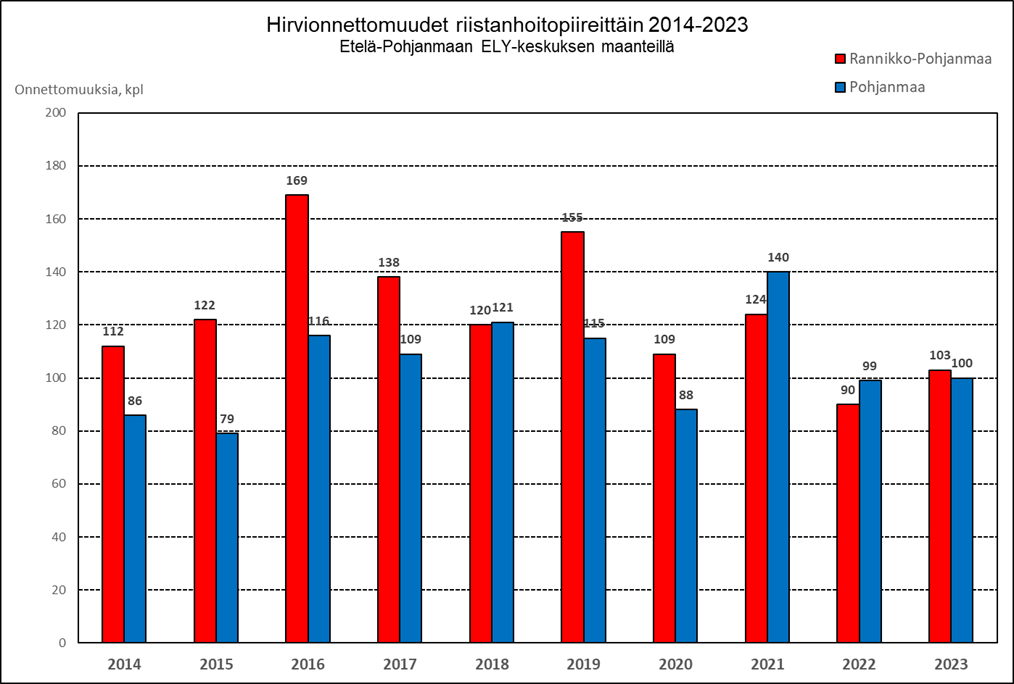 Kuva 6. Hirvivahinko-onnettomuudet riistanhoitopiireittäin (poliisin tietoon tulleet) vuosina 2014- 2023, maantiet Etelä-Pohjanmaan ELY- keskus. Hirvivahinko-onnettomuudet ovat vaihdelleet vuosittain. Rannikko-Pohjanmaalla hirvivahinko-onnettomuuksia on ollut pahimmillaan 169 kpl vuonna 2016 sekä 155 kpl vuonna 2019. Keskimäärin onnettomuuksia on ollut noin 124 kpl vuosittain. Pohjanmaalla hirvivahinko-onnettomuuksia on ollut pahimmillaan 140 kpl vuonna 2021. Keskimäärin onnettomuuksia on ollut noin 105 kpl vuosittain. Vuoden 2023 hirvivahinko-onnettomuudet lisääntyivät edellisen vuoden määrästä Rannikko-Pohjanmaalla noin 14 %, 103 kpl ja Pohjanmaalla noin 1 %, 100 kpl.