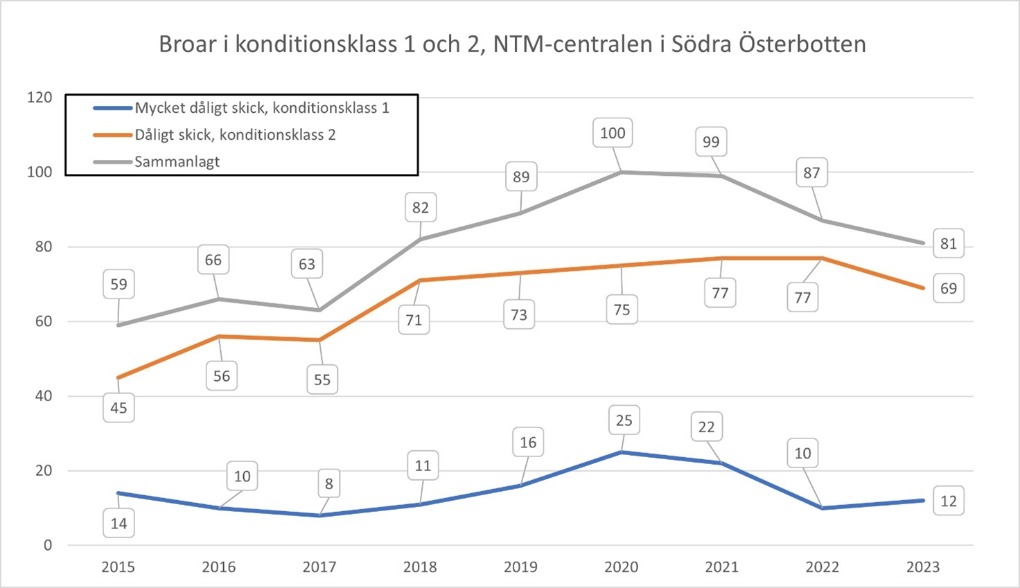 Bild 13. Broar i konditionsklasserna 1 och 2 åren 2015–2023. Broarna som är i dåligt skick har sammantaget blivit fler från att har varit 59 år 2015 till 100 år 2020. Från år 2020 har antalet broar i dåligt skick minskat en aning varje år. År 2023 var antalet broar i dåligt skick sammanlagt 81 (år 2023 enligt den nya klassificeringen). 