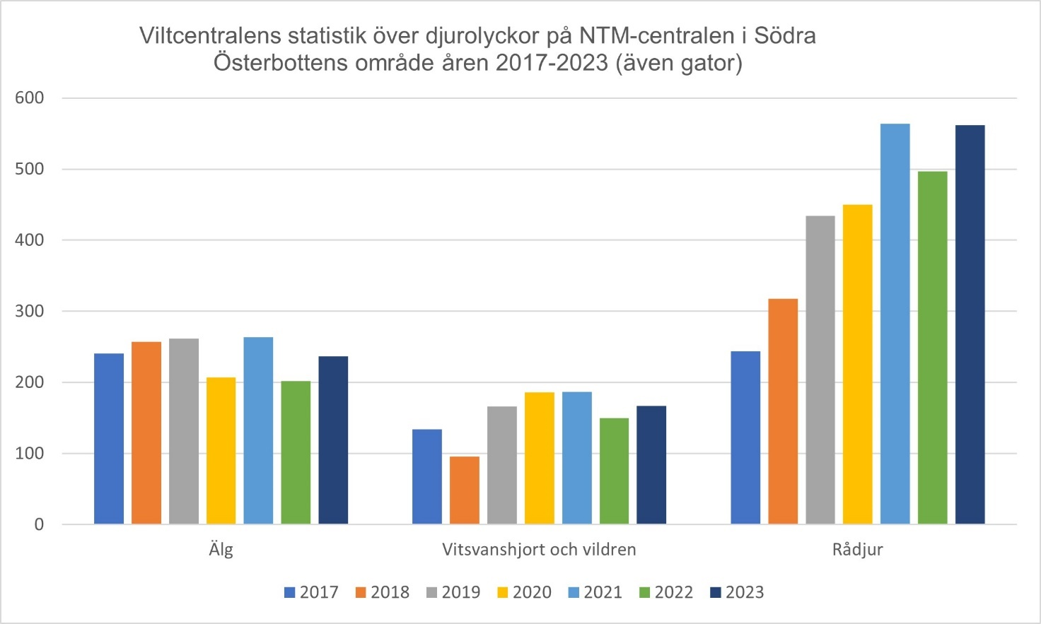 Bild 7. Djurolyckorna (Viltcentralens statistik) under åren 2017–2023 på NTM-centralen i Södra Österbottens område (innefattar även gator).  Älgskadeolyckorna har ökat år 2023 jämfört med nivån föregående år. De bästa åren med avsikt på dessa olyckor var åren 2020 och 2022 då det inträffade cirka 14 % färre olyckor. Vitsvanshjorts- och vildrensolyckor har hållits på en relativt stabil nivå från år 2019 till år 2023 (av siffrorna år 2017 och 2018 saknas vildrenens andel). Rådjursolyckorna har ökat med 131 % fram till år 2021. År 2022 var lite bättre tills antalet olyckor ökade år 2023 till nivån år 2021. År 2023 ökade alla djurolyckor jämfört med föregående år, älgolyckor 17 %, vitsvanshjort och vildren 11 % och rådjur 13 %.