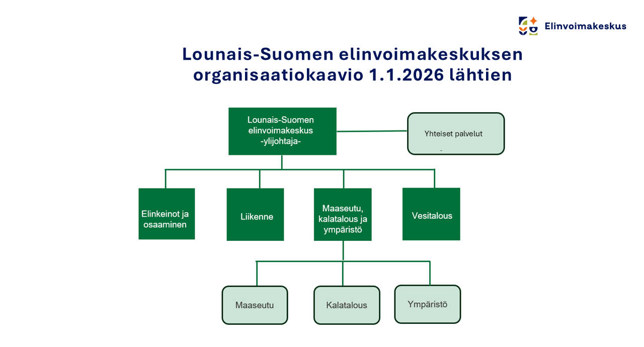 Lounais-Suomen elinvoimakeskuksen organisaatiokaavio 1.1.2026 lähtien.