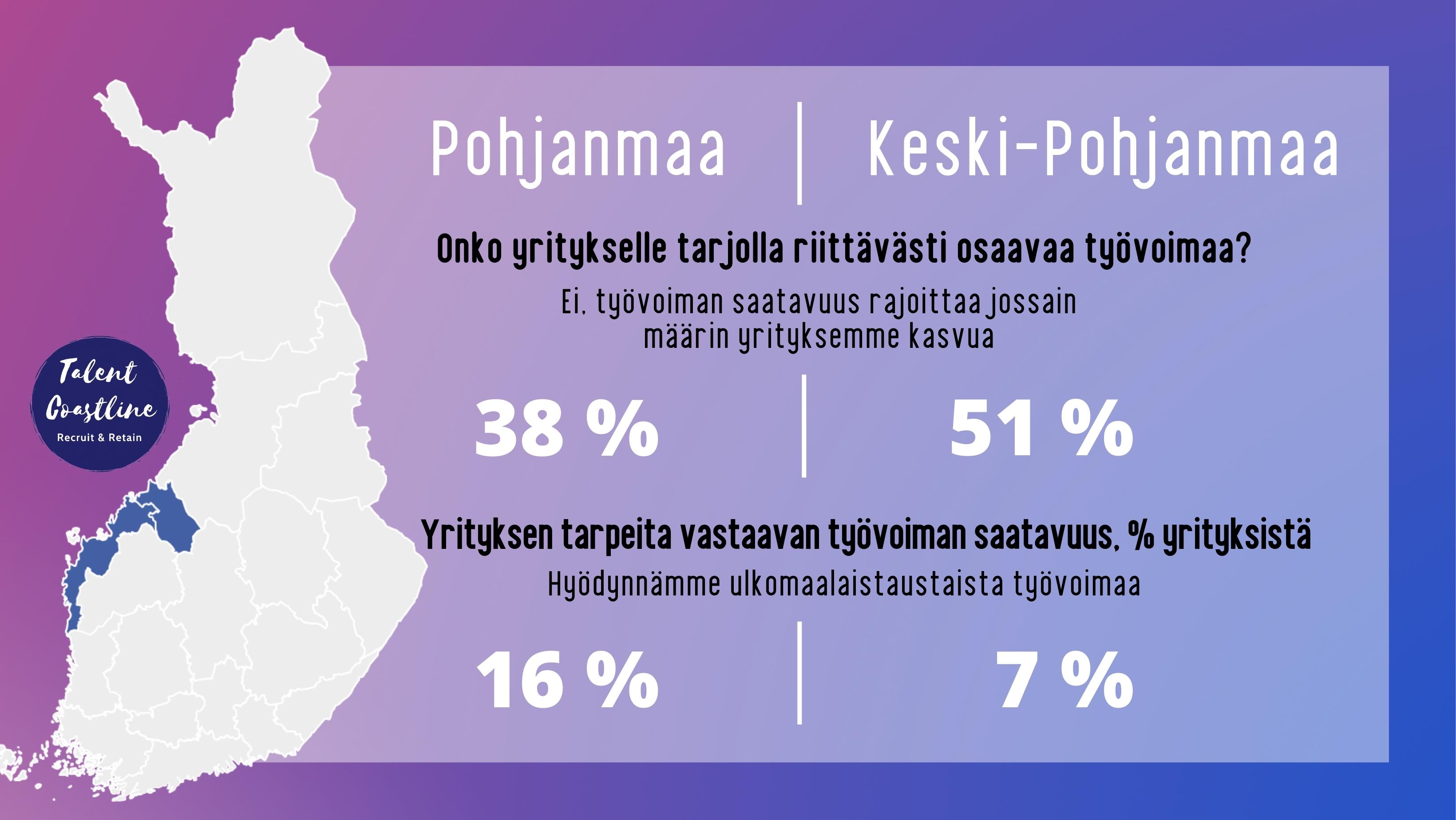 Violetilla pohjalla Suomen kartta, josta on korostettu Pohjanmaa ja Keski-Pohjanmaa. Pohjanmaalla 38 prosenttia yrityksistä ja Keski-Pohjanmaalla 51 prosenttia yrityksistä kokee, että työvoiman saatavuus rajoittaa yrityksen kasvua. Pohjanmaalla 16 prosenttia ja Keski-Pohjanmaalla 7 prosenttia yrityksistä hyödyntää ulkomaalaista työvoimaa. 