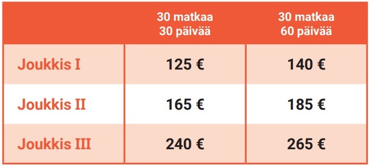 Joukkis-lippujen hinnat 1.1.2025 alkaen: 30 matkaa/30 päivää: Joukkis 1 on 125 €, Joukkis 2 on 165 € ja Joukkis 3 on 240 €. Joukkis-lippujen hinnat 30 matkaa/60 päivää: Joukkis 1 on 140 €, Joukkis 2 on 185 € ja Joukkis 3 on 265 €. 