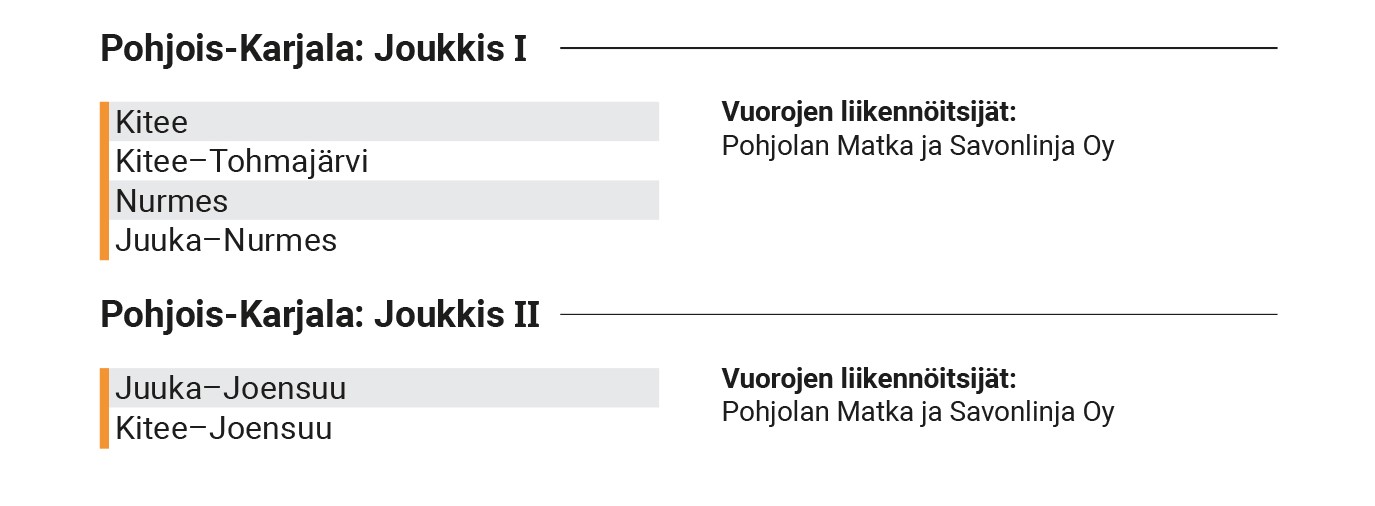 Kuva: Joukkis 1 Pohjois-Karjala -liput kelpaavat Pohjolan Matkan ja Savonlinjan vuoroissa yhteysväleillä Kitee, Kitee-Tohmajärvi, Nurmes ja Juuka-Nurmes. Joukkis 2 Pohjois-Karjala liput kelpaavat Pohjolan Matkan ja Savonlinjan vuoroissa yhteysväleillä Juuka-Joensuu ja Kitee-Joensuu.