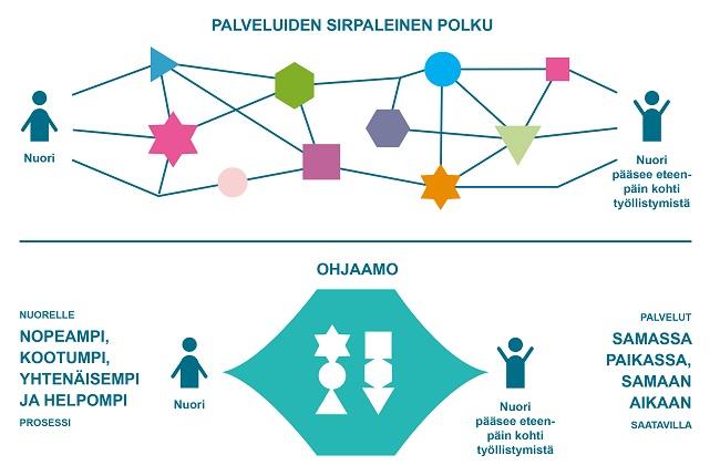 Kuvassa tilanne ennen, jossa sirpaleinen polku ja jälkeen.jolloin polku sekeämpi ja lyhyempi.