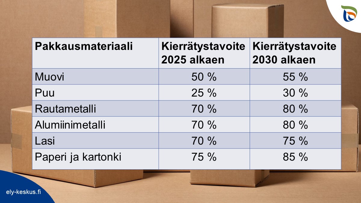 Pakkausten kierrätystavoitteet vuosina 2025 ja 2030