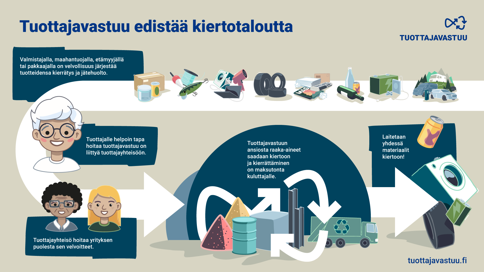 Infograafikuva otsikolla: Tuottajavastuu edistää kiertotaloutta. Yläosassa esillä kaikki tuottajavastuualojen tuotteet ja teksti: Valmistajalla, maahantuojalla, etämyyjällä tai pakkaajalla on velvollisuus järjestää tuotteidensa kierrätys ja jätehuolto. Tuotekuvissa akkuja ja paristoja, autoja, pakkauksia, juomapakkauksia, paperia, renkaita, sähkö- ja elektroniikkalaitteita ja muovia sisältäviä kalastusvälineitä. Nuoli kulkee tuotteista valkohiuksiseen henkilöön, jonka vieressä teksti: Tuottajalle helpoin tapa hoitaa tuottajavastuu on liittyä tuottajayhteisöön. Nuoli jatkaa kulkuaan kahden hahmon luokse. Toinen tummahiuksinen ja silmälasipäinen ja toinen vaaleahiuksinen nainen. Kuvan yhteydessä teksti: Tuottajahteisö hoitaa yrityksen puolesta sen velvoitteet. Nuoli jatkaa kulkuaan raaka-ainekasaan ja jäteautoon. Näiden luona teksti: Tuottajavastuun ansiosta raaka-aineet saadaan kiertoon ja kierrättäminen on maksutonta kuluttajalle. Nuoli päättyy kuvassa pesukoneen, renkaan, patterin ja tölkin luokse. Näiden yhteydessä teksti: Laitetaan yhdessä materiaalit kiertoon!