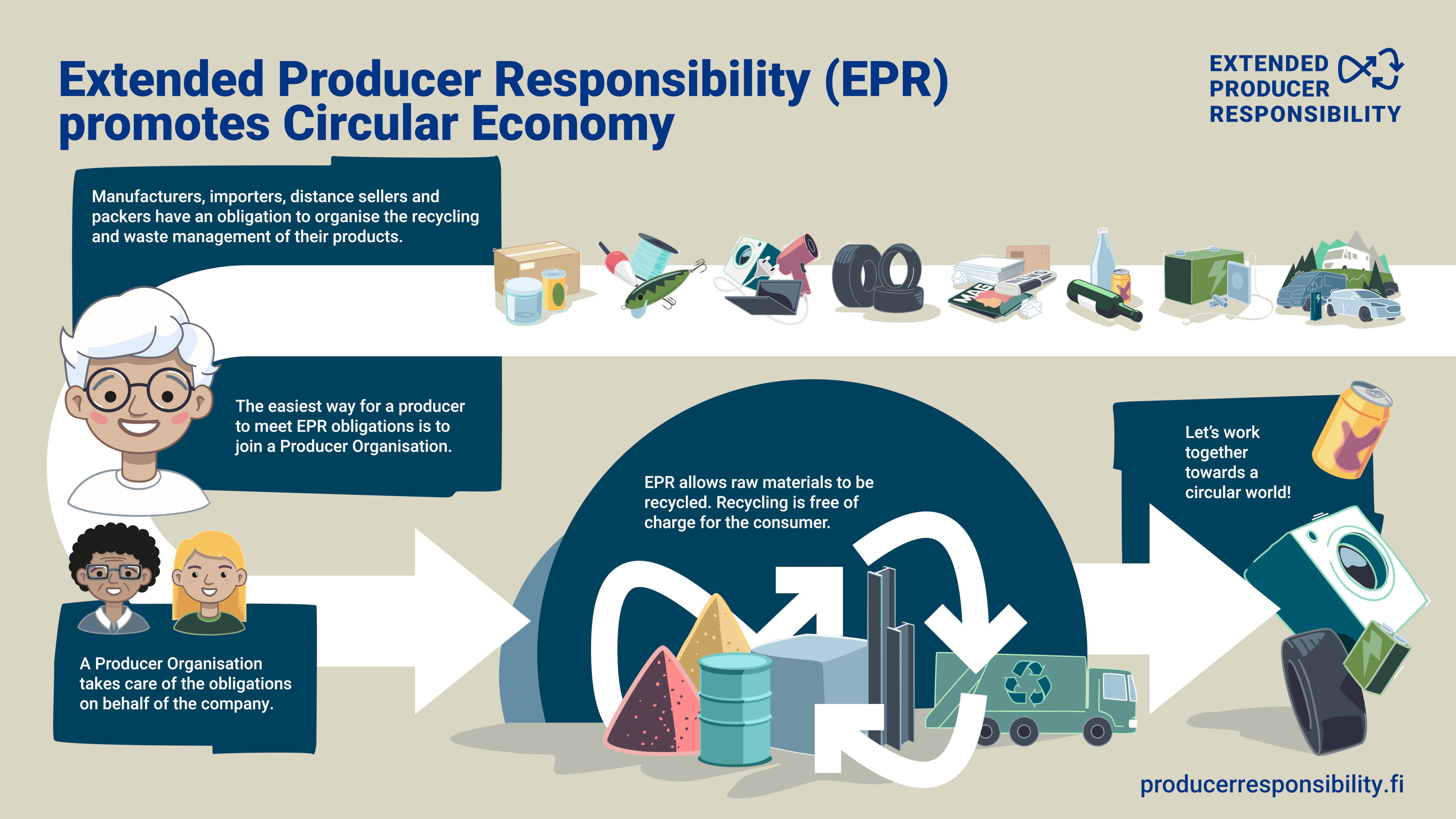 Infograafikuva otsikolla: Tuottajavastuu edistää kiertotaloutta. Yläosassa esillä kaikki tuottajavastuualojen tuotteet ja teksti: Valmistajalla, maahantuojalla, etämyyjällä tai pakkaajalla on velvollisuus järjestää tuotteidensa kierrätys ja jätehuolto. Tuotekuvissa akkuja ja paristoja, autoja, pakkauksia, juomapakkauksia, paperia, renkaita, sähkö- ja elektroniikkalaitteita ja muovia sisältäviä kalastusvälineitä. Nuoli kulkee tuotteista valkohiuksiseen henkilöön, jonka vieressä teksti: Tuottajalle helpoin tapa hoitaa tuottajavastuu on liittyä tuottajayhteisöön. Nuoli jatkaa kulkuaan kahden hahmon luokse. Toinen tummahiuksinen ja silmälasipäinen ja toinen vaaleahiuksinen nainen. Kuvan yhteydessä teksti: Tuottajahteisö hoitaa yrityksen puolesta sen velvoitteet. Nuoli jatkaa kulkuaan raaka-ainekasaan ja jäteautoon. Näiden luona teksti: Tuottajavastuun ansiosta raaka-aineet saadaan kiertoon ja kierrättäminen on maksutonta kuluttajalle. Nuoli päättyy kuvassa pesukoneen, renkaan, patterin ja tölkin luokse. Näiden yhteydessä teksti: Laitetaan yhdessä materiaalit kiertoon!
