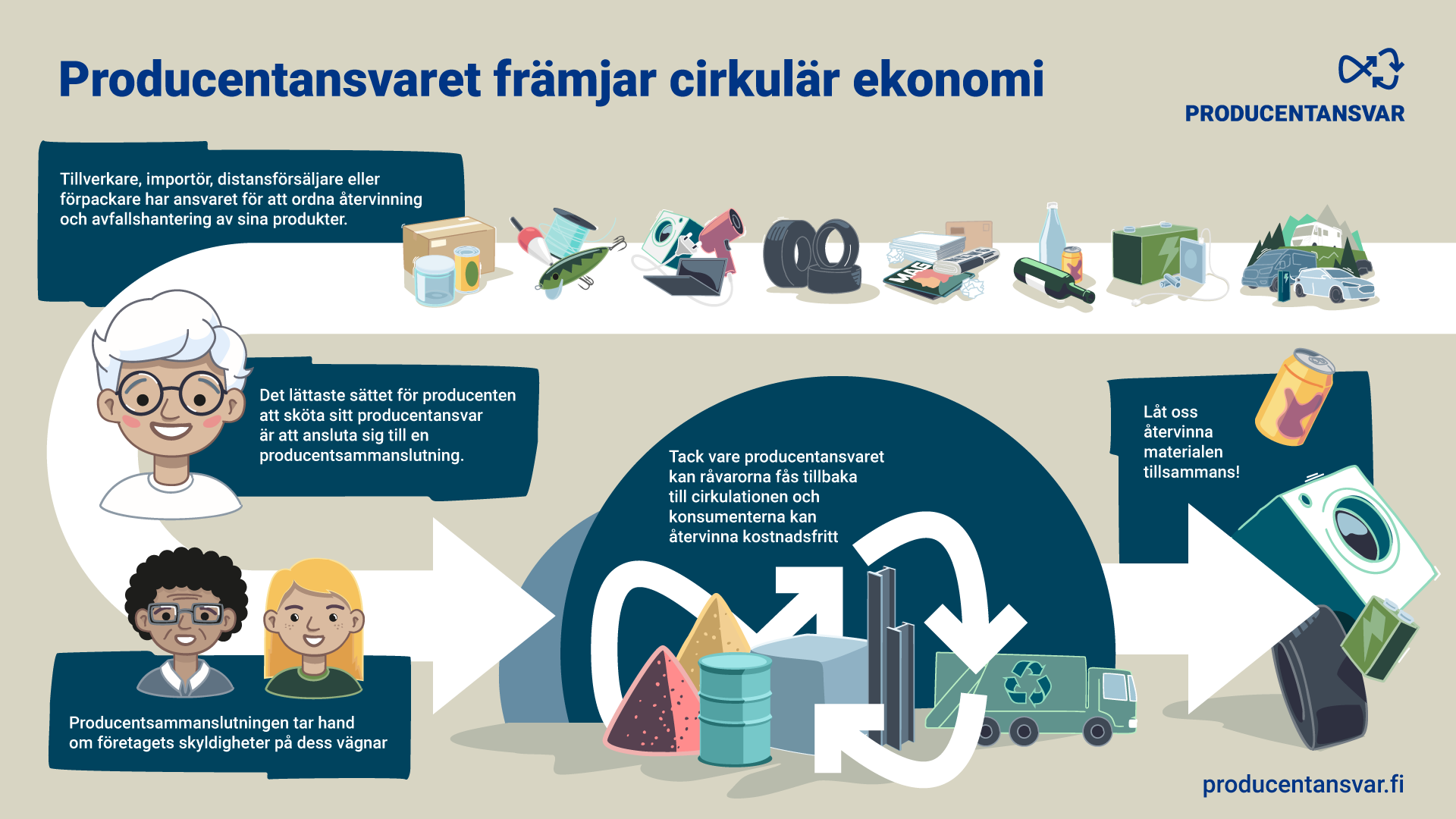 Infograafikuva otsikolla: Tuottajavastuu edistää kiertotaloutta. Yläosassa esillä kaikki tuottajavastuualojen tuotteet ja teksti: Valmistajalla, maahantuojalla, etämyyjällä tai pakkaajalla on velvollisuus järjestää tuotteidensa kierrätys ja jätehuolto. Tuotekuvissa akkuja ja paristoja, autoja, pakkauksia, juomapakkauksia, paperia, renkaita, sähkö- ja elektroniikkalaitteita ja muovia sisältäviä kalastusvälineitä. Nuoli kulkee tuotteista valkohiuksiseen henkilöön, jonka vieressä teksti: Tuottajalle helpoin tapa hoitaa tuottajavastuu on liittyä tuottajayhteisöön. Nuoli jatkaa kulkuaan kahden hahmon luokse. Toinen tummahiuksinen ja silmälasipäinen ja toinen vaaleahiuksinen nainen. Kuvan yhteydessä teksti: Tuottajahteisö hoitaa yrityksen puolesta sen velvoitteet. Nuoli jatkaa kulkuaan raaka-ainekasaan ja jäteautoon. Näiden luona teksti: Tuottajavastuun ansiosta raaka-aineet saadaan kiertoon ja kierrättäminen on maksutonta kuluttajalle. Nuoli päättyy kuvassa pesukoneen, renkaan, patterin ja tölkin luokse. Näiden yhteydessä teksti: Laitetaan yhdessä materiaalit kiertoon!