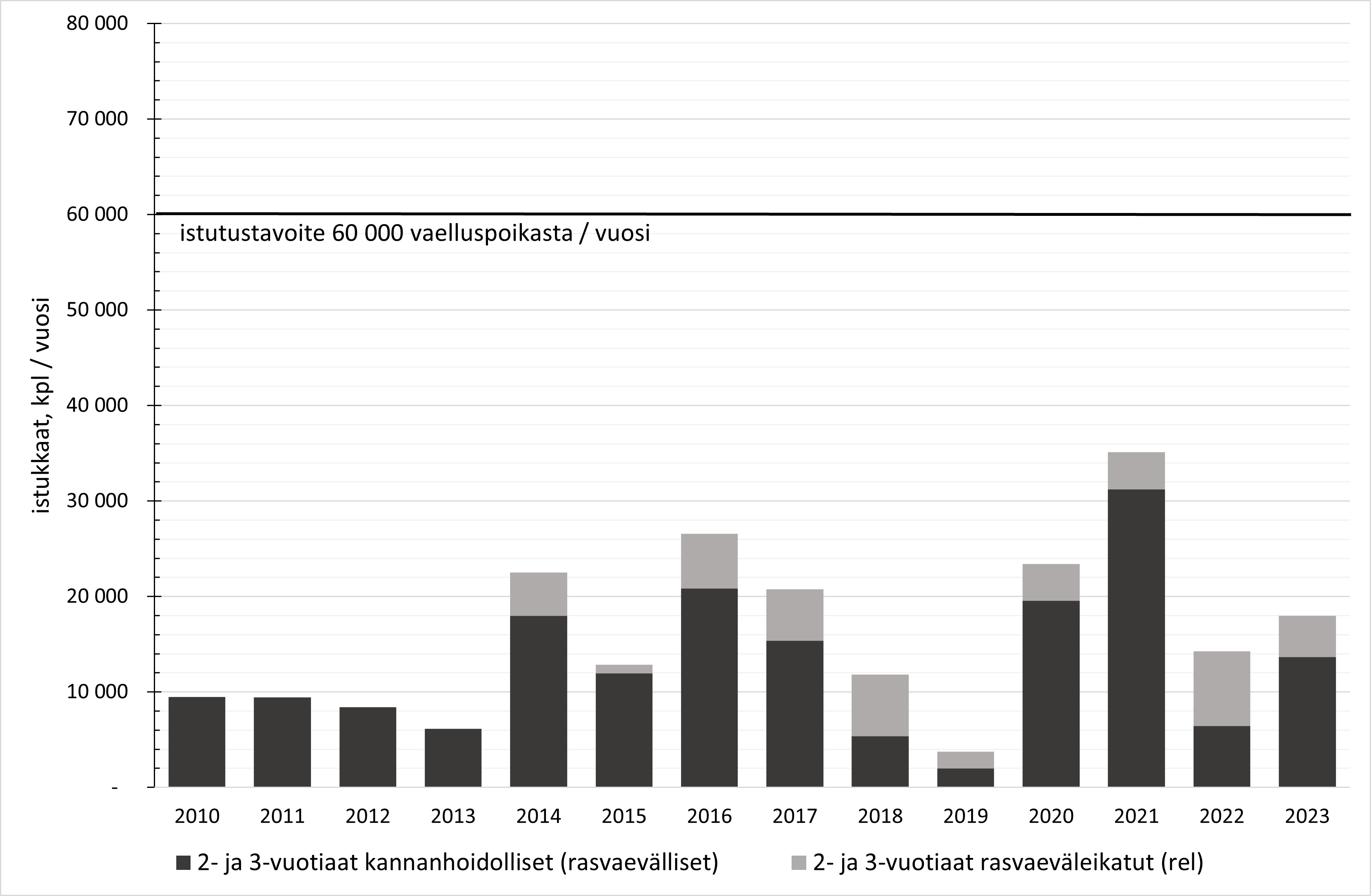 vuosi	2- ja 3-vuotiaat kannanhoidolliset (rasvaevälliset)	2- ja 3-vuotiaat rasvaeväleikatut (rel) 2010	 9 466 	 -    2011	 9 447 	 -    2012	 8 396 	 -    2013	 6 121 	 -    2014	 17 996 	 4 493  2015	 11 971 	 869  2016	 20 846 	 5 733  2017	 15 384 	 5 363  2018	 5 374 	 6 437  2019	 2 000 	 1 728  2020	 19 539 	 3 850  2021	 31 230 	 3 867  2022	 6 446 	 7 811  2023	 13 658 	 4 334 