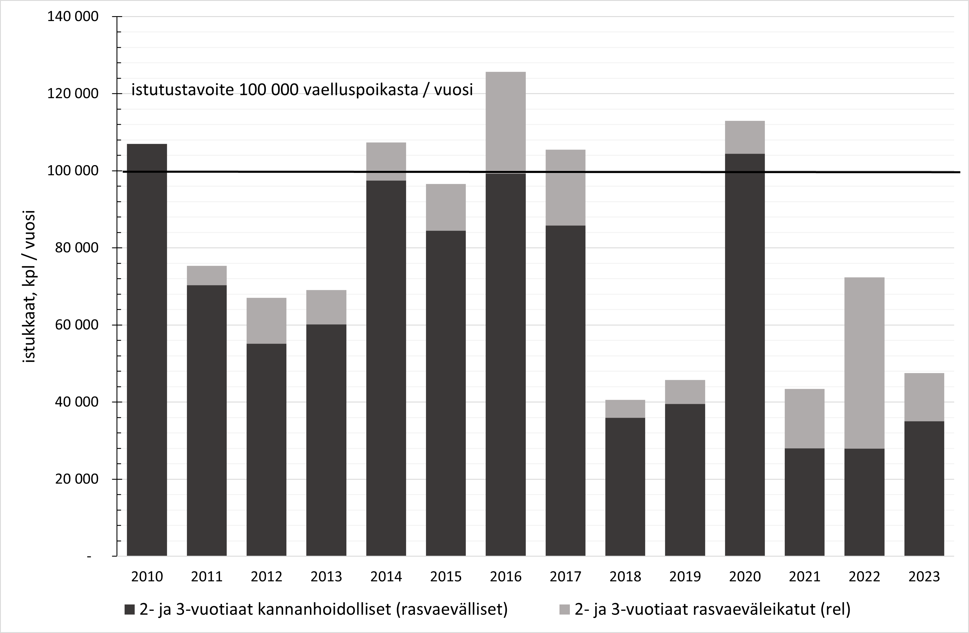 vuosi	2- ja 3-vuotiaat kannanhoidolliset (rasvaevälliset)	2- ja 3-vuotiaat rasvaeväleikatut (rel) 2010	 106 964 	 -    2011	 70 377 	 5 004  2012	 55 195 	 11 834  2013	 60 139 	 8 917  2014	 97 508 	 9 882  2015	 84 494 	 12 089  2016	 99 285 	 26 404  2017	 85 826 	 19 698  2018	 35 983 	 4 605  2019	 39 507 	 6 250  2020	 104 455 	 8 509  2021	 28 042 	 15 346  2022	 27 978 	 44 367  2023	 35 052 	 12 475 