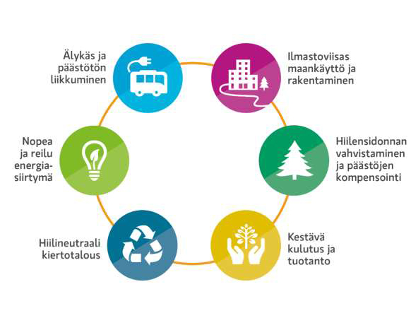 Kuvassa esitetään hiilineutraalia tiekarttaa kuvilla.
