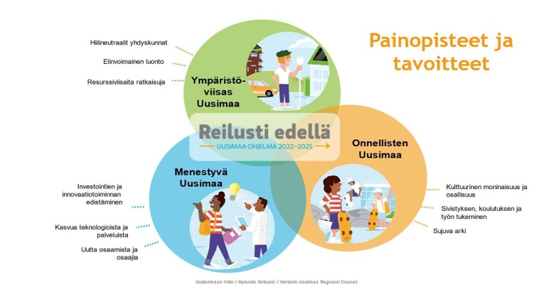 Kuva esittää Uusimaa-ohjelmaa kuvilla.
