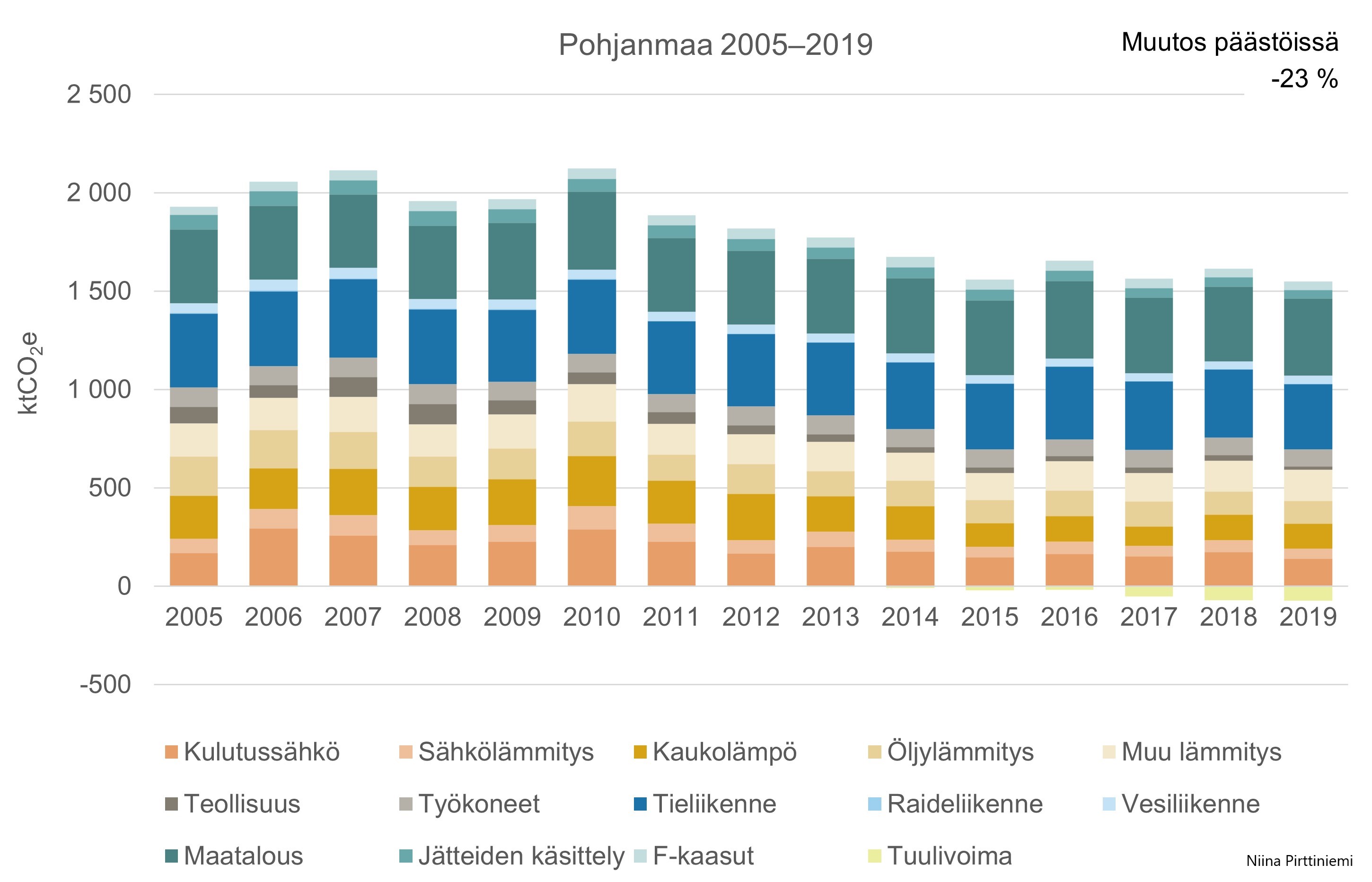Kuva: Pohjanmaan kasvihuonekaasupäästöjen kehitys 2005–2019 (Lähde: Suomen ympäristökeskus, Alas-laskentamalli)